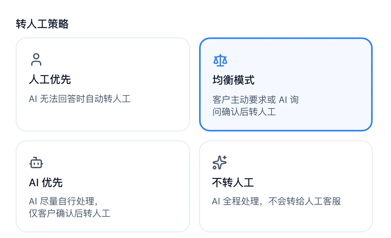 AI 配置里的转人工策略四档：人工优先、均衡模式、AI 优先、不转人工