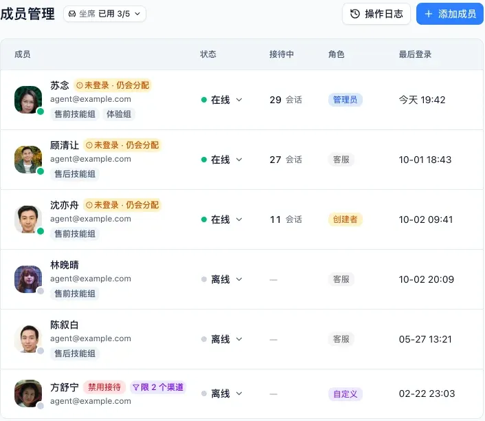 成员管理列表里有 6 个成员账号，顶部显示坐席已用 3/5